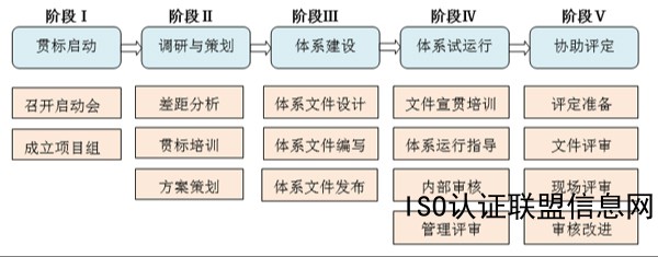 兩化融合流程